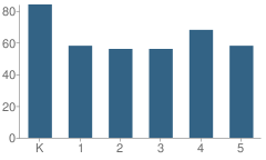 Number of Students Per Grade For Griffin Elementary School