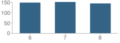 Number of Students Per Grade For Burton Middle School