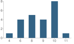 Number of Students Per Grade For Bethany Based School