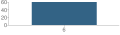 Number of Students Per Grade For Blandford School