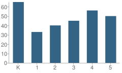 Number of Students Per Grade For Brookside School