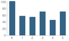 Number of Students Per Grade For Kent Hills School