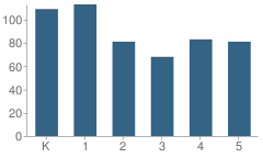 Number of Students Per Grade For Harrison Park Elementary School