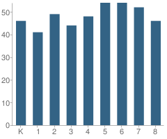 Number of Students Per Grade For Sherwood Global Studies Academy