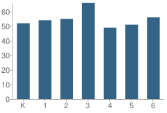 Number of Students Per Grade For South Elementary School