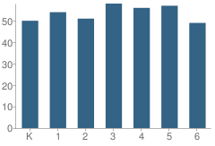 Number of Students Per Grade For West Elementary School