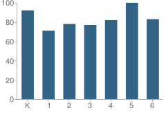 Number of Students Per Grade For Grand View Elementary School