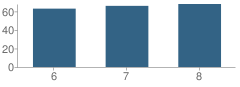 Number of Students Per Grade For Hancock Middle School