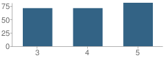 Number of Students Per Grade For Shay Elementary School