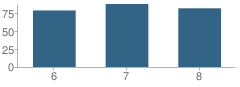 Number of Students Per Grade For Harbor Springs Middle School