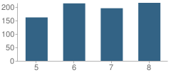 Number of Students Per Grade For Harper Creek Middle School