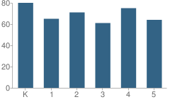 Number of Students Per Grade For Hopkins Elementary School