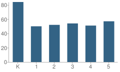 Number of Students Per Grade For Bauer Elementary School