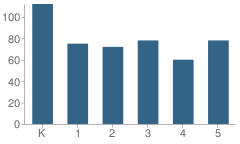 Number of Students Per Grade For Jamestown Elementary School