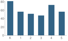 Number of Students Per Grade For South Elementary School