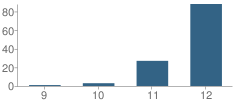 Number of Students Per Grade For Harbor High School