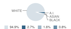 Inland Lakes Elementary School Student Race Distribution
