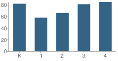 Number of Students Per Grade For Inland Lakes Elementary School