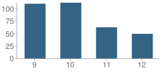 Number of Students Per Grade For Tomlinson School