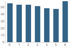 Number of Students Per Grade For Bursley School