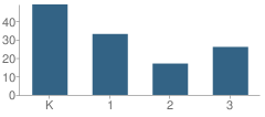 Number of Students Per Grade For Greenwood Elementary School