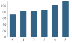 Number of Students Per Grade For Milwood Elementary School