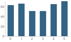 Number of Students Per Grade For Spring Valley Center for Exploration School