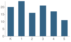 Number of Students Per Grade For Rapid City Elementary School