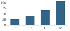 Number of Students Per Grade For Discovery Alternative High School