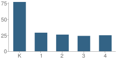 Number of Students Per Grade For Marne Elementary School