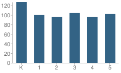 Number of Students Per Grade For Eagle View Elementary School