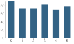 Number of Students Per Grade For Explorer Elementary School