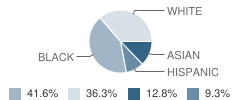 Crestwood Middle School Student Race Distribution