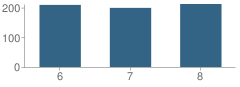 Number of Students Per Grade For Crestwood Middle School