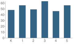 Number of Students Per Grade For Southwood Elementary School