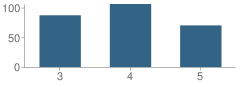 Number of Students Per Grade For Lake City Upper Elementary School