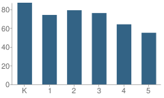 Number of Students Per Grade For Roosevelt Elementary School