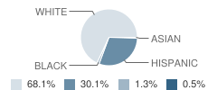 Lawrence Elementary School Student Race Distribution