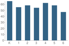 Number of Students Per Grade For Lawrence Elementary School