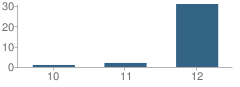 Number of Students Per Grade For Dickinson Center School