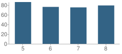 Number of Students Per Grade For Mancelona Middle School