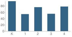 Number of Students Per Grade For Manton Consolidated Elementary School