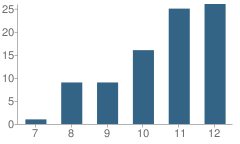 Number of Students Per Grade For Volinia Outcome Base School