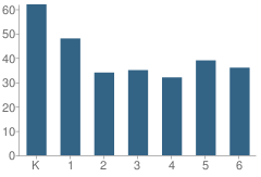 Number of Students Per Grade For Marion Elementary School