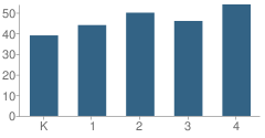 Number of Students Per Grade For Hughes Elementary School