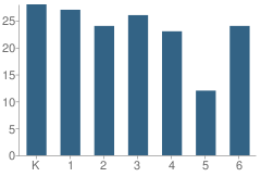 Number of Students Per Grade For Ellen G. Loftis School