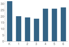 Number of Students Per Grade For M.l. King Jr. Elementary School