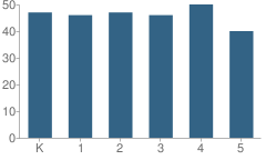 Number of Students Per Grade For Sheridan School