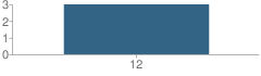 Number of Students Per Grade For Pinconning Advancement Academy