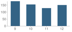 Number of Students Per Grade For Pinconning High School